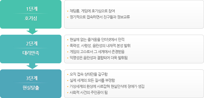 인터넷 중독의 단계